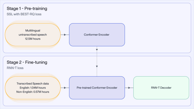 A chart showcasing the difference in Word Error Rate by Language between AssemblyAI Universal-1 and other models liks Whisper Large v3, Azure Batch v3.1, Deepgram Nova-2, Amazon, Google latest_lang.